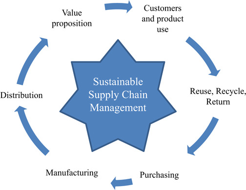 Quản lí chuỗi cung ứng bền vững (Sustainable Supply Chain Management - SSCM) là gì? - Ảnh 1.