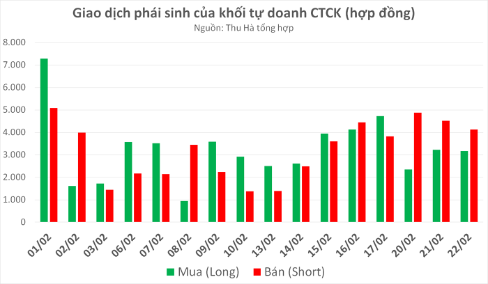 Khối tự doanh CTCK chưa ngừng gom phiên VN-Index mất gần 28 điểm, tâm điểm nhóm bluechip
