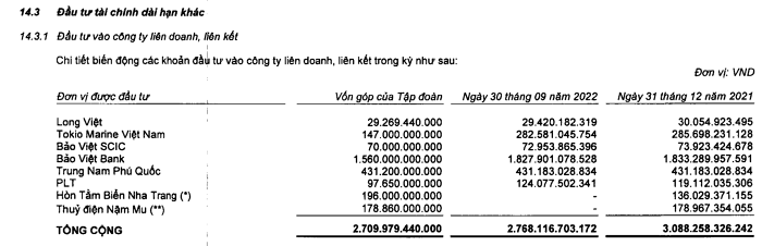 Tập đoàn Bảo Việt đầu tư hơn 800 tỷ đồng vào cổ phiếu CTG và VNM