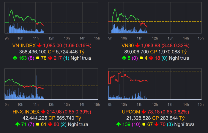 Cổ phiếu ngân hàng gây áp lực, VN-Index đỏ nhẹ cuối phiên sáng